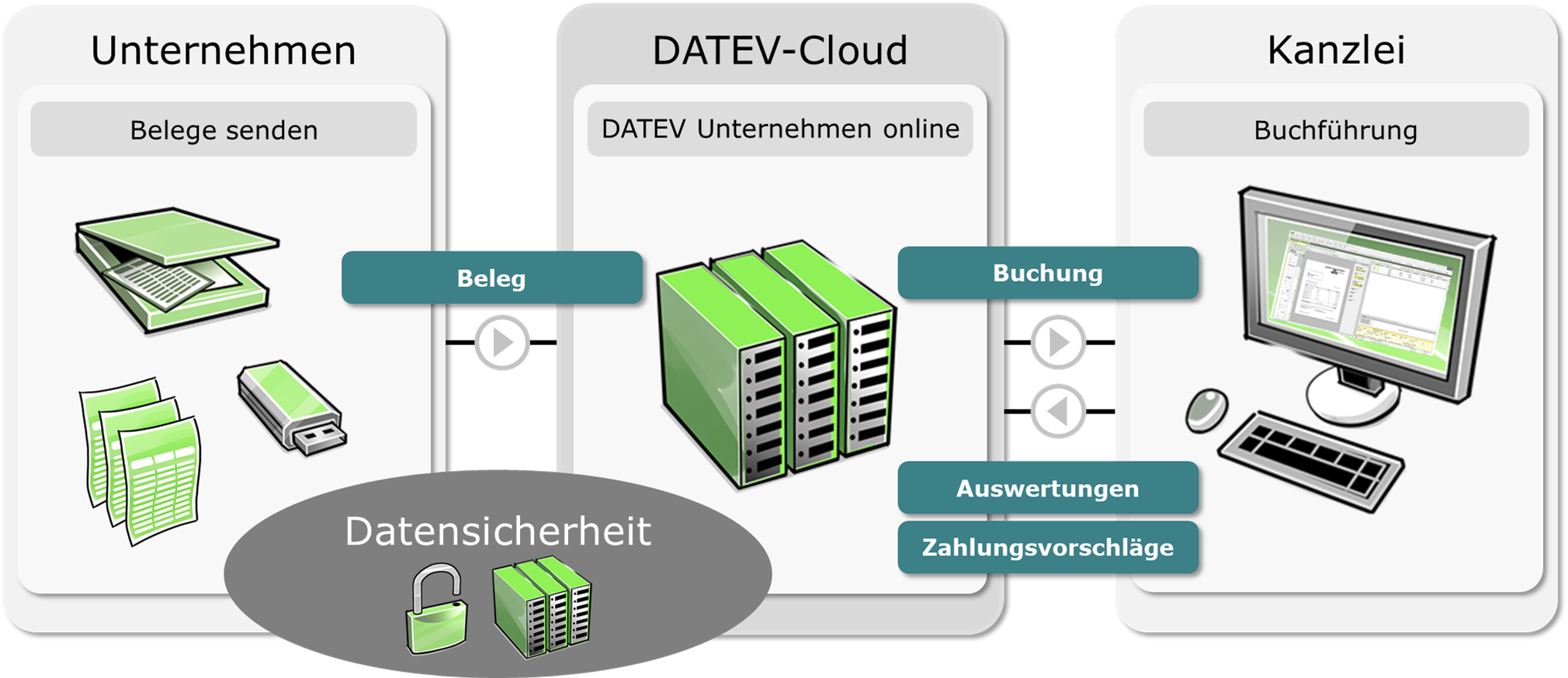 Schematische Übersicht der digitalen Zusammenarbeit von Unternehmen und Steuerkanzlei via DATEV-Cloud